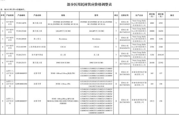 多款醫用耗材價格調整，血管介入類降幅達55&period;7&percnt;