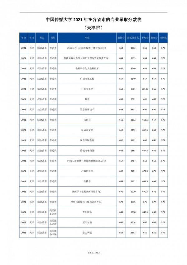 2022高考:中國傳媒大學2021年在各省市招生的專業錄取分數線 2022高考:中國傳媒大學2021年在各省市招生的專業錄取分數線