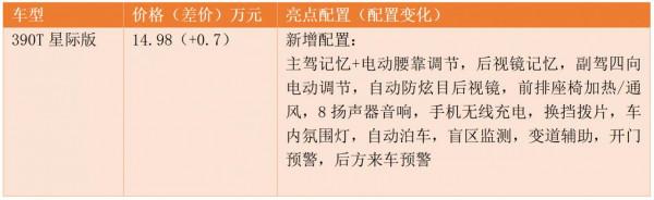 270T星河版/390T星雲版最值得買 廣汽傳祺GS4 PLUS購車手冊