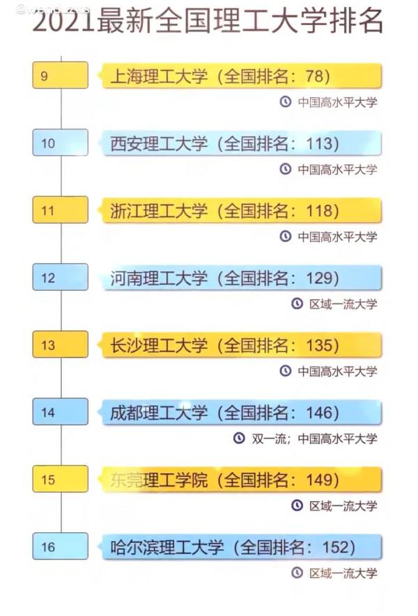2021年全國理工大學排名情況如何？