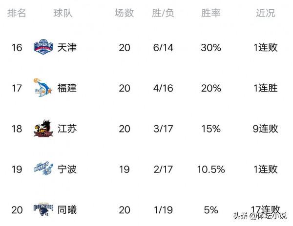 CBA最新積分榜:山東擊退四川,衝上第九,北京不敵廣廈,排名再跌 CBA最新積分榜:山東擊退四川,衝上第九,北京不敵廣廈,排名再跌