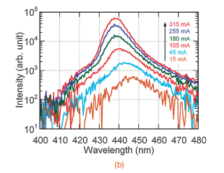 華林科納----溼法蝕刻製造的GaN基藍色超輻射LED