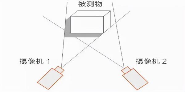 3D機器視覺崛起,安防人準備好了嗎? 3D機器視覺崛起,安防人準備好了嗎?