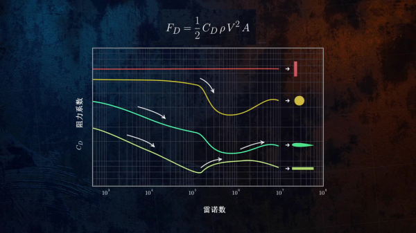 流體阻力的組成與物理機制：流線型真的是最好的嗎