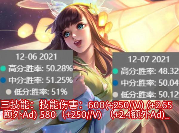 王者榮耀：7名英雄調整1天后各分段勝率變化，黃忠是最大陷阱