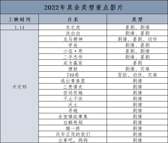 2022看什麼？百部華語新片前瞻