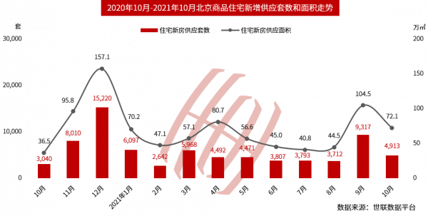北京新房供應回落近5成,二手成交延續下滑;年底迎銷量小高峰? 北京新房供應回落近5成,二手成交延續下滑;年底迎銷量小高峰?