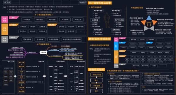 《構建電商產品認知體系》知識地圖，高畫質原圖，收藏學習