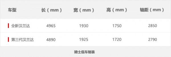 解讀國產全新漢蘭達,雖有爆款潛質,但問題也不少 解讀國產全新漢蘭達,雖有爆款潛質,但問題也不少