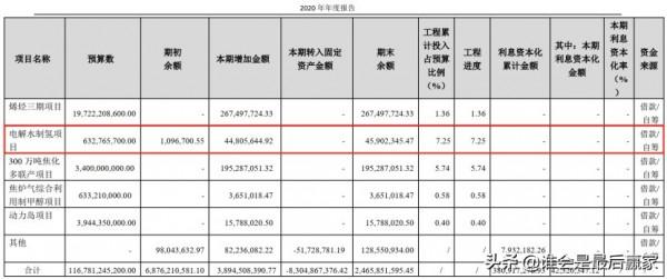 業績同比大增69%，寶豐能源是塊寶嗎？