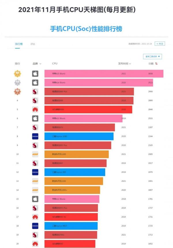 2022年2000元~3000元價位：高性價比手機推薦盤點