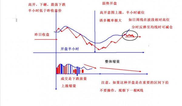 開盤30分鐘-----洞悉主力的意圖（1）