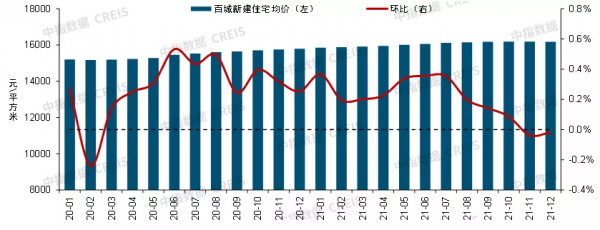 中國房地產市場2021總結&amp&semi;2022展望