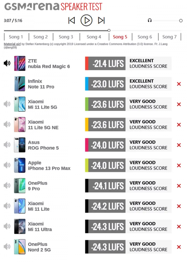 2021最響亮手機榜單出爐：nubia 紅魔6問鼎榜首