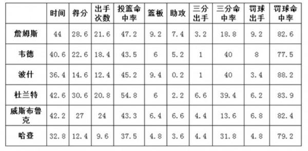 詹姆斯首冠,其在總決賽的表現如何?我們只說事實 詹姆斯首冠,其在總決賽的表現如何?我們只說事實