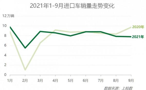1-9月進口車：LBB佔比60% 豐田降幅最高，大眾跌出前十