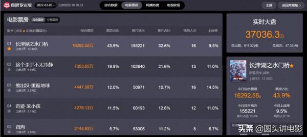 春節檔電影票房榜：《四海》排最後，《這個殺手不太冷靜》成黑馬