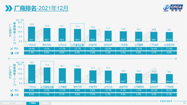 乘聯會:2021 年新能源汽車累計銷量 244.6 萬輛同比增長 168.0% 乘聯會:2021 年新能源汽車累計銷量 244.6 萬輛同比增長 168.0%