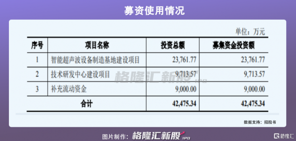 驕成股份擬科創板上市,聚焦超聲波裝置,2020年營收2.65億元 驕成股份擬科創板上市,聚焦超聲波裝置,2020年營收2.65億元