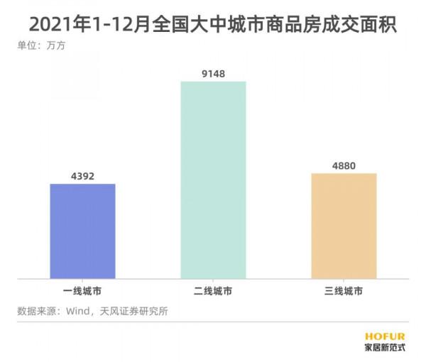 21年新房銷售收官，竣工同比顯著增長