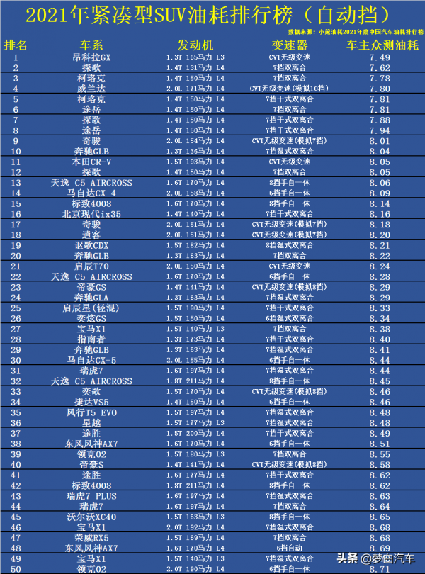 最新！2021年緊湊型SUV油耗排名揭曉，瑞虎7前十，途嶽奇駿低於9L