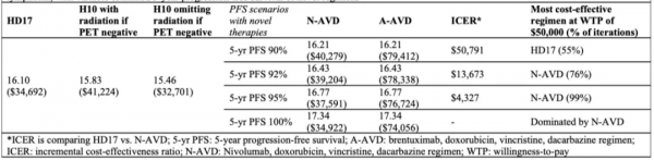如何為淋巴瘤患者提供省錢有效的治療方案? 如何為淋巴瘤患者提供省錢有效的治療方案?