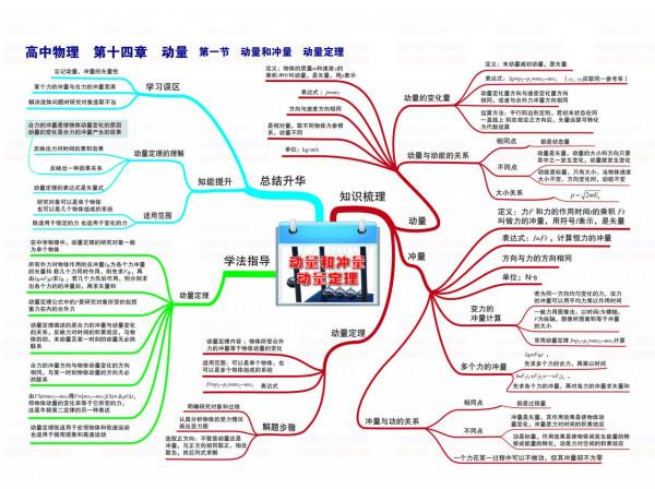 高中物理學習思維導圖全集「高畫質」 高中物理學習思維導圖全集「高畫質」
