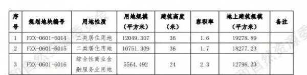 最新！5&period;5萬&sol;㎡！北投13&period;3億拿下通州殯儀館周邊&OpenCurlyDoubleQuote;黃金地塊&rdquo;！擬建300餘套小高層住宅？