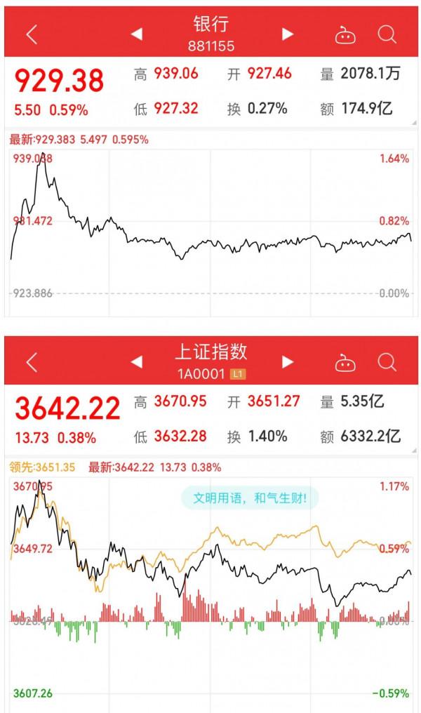 大盤重回3670，花2小時整理了三個核心問題，做個簡答