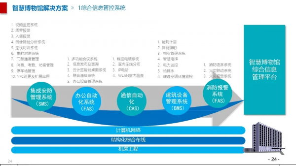 智慧博物館綜合智慧化系統解決方案
