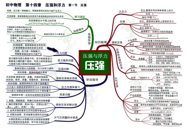 每日一點 | 初中物理全複習思維導圖（初二初三）