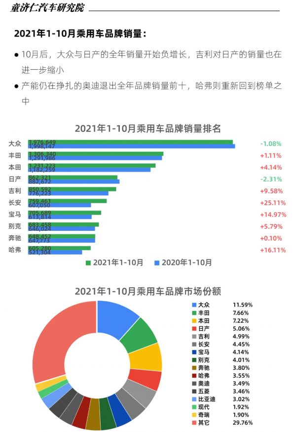 一文讀懂10月乘用車上險數:晶片壓力小,宏光MINIEV銷量登頂 一文讀懂10月乘用車上險數:晶片壓力小,宏光MINIEV銷量登頂