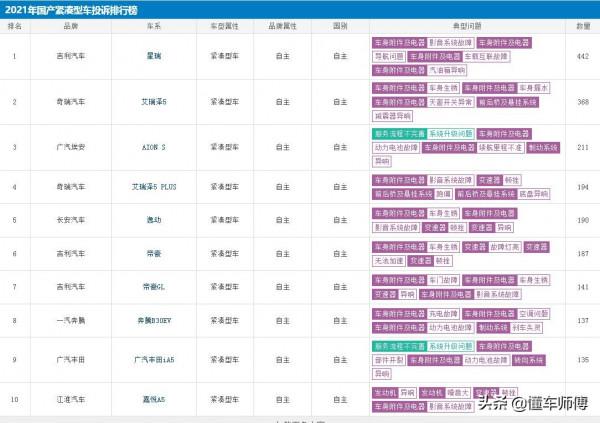 2021年國產緊湊型車投訴排行榜：長安逸動排第五，星瑞是冠軍