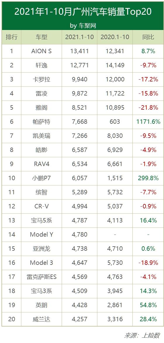 2021廣州人愛開什麼車?奪冠的竟是一輛電動車 2021廣州人愛開什麼車?奪冠的竟是一輛電動車