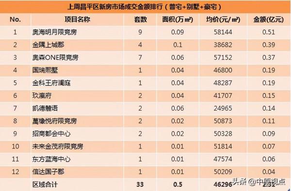 上週北京新房市場成交額下跌6%,別墅和限競房成交市場表現欠佳 上週北京新房市場成交額下跌6%,別墅和限競房成交市場表現欠佳
