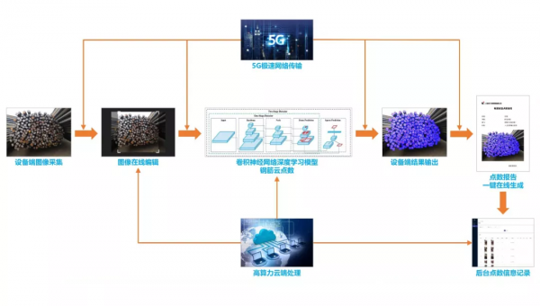 上海建工人工智慧&OpenCurlyDoubleQuote;鋼筋雲點數&rdquo;微信小程式拍照&OpenCurlyDoubleQuote;數&rdquo;鋼筋