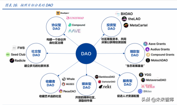 元宇宙行業專題報告：DAO，元宇宙世界的基石