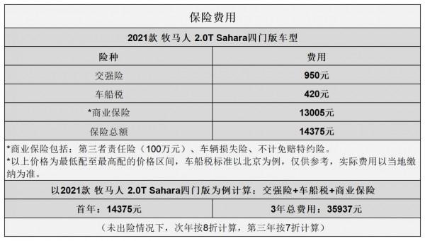 平均1.71元/km Jeep牧馬人用車成本分析 平均1.71元/km Jeep牧馬人用車成本分析