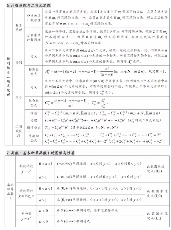 22張表格，涵蓋高中數學所有考試重點，一目瞭然