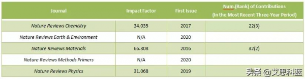 子刊竟然比主刊Nature影響因子還高？Nature Reviews系列不容錯過