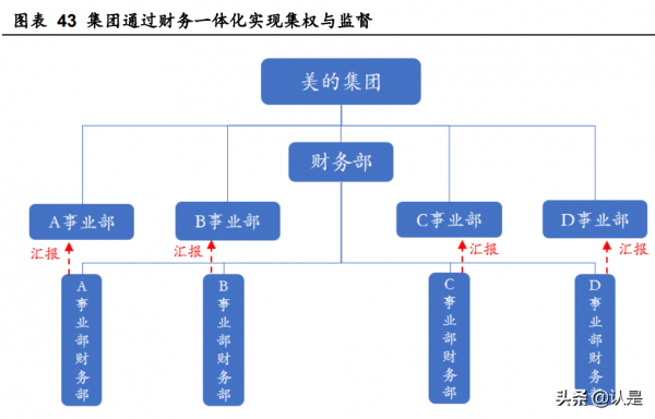 美的集團深度研究:價值鏈重塑精進效率,能力圈外移驅動成長 美的集團深度研究:價值鏈重塑精進效率,能力圈外移驅動成長