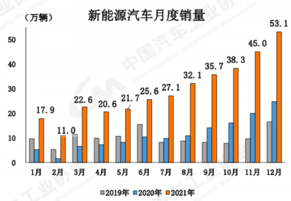 一品深一度丨2022中國車市終結“三連降”，新能源車市場成最大亮點