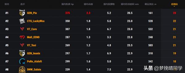 絕地求生：重組隊V7拿下週冠軍，PeRo高開低走，CTG盡力了