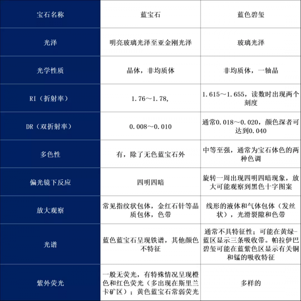 「乾貨」藍寶石常見仿品及其鑑別特徵 「乾貨」藍寶石常見仿品及其鑑別特徵