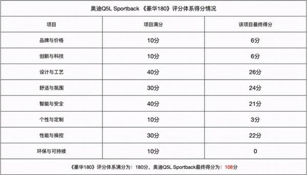 《豪華180》評測：奧迪Q5L Sportback 居然“不及格”