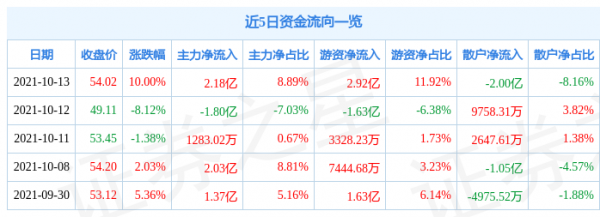10月13日永太科技漲停分析：鋰電池，新能源汽車，OLED概念熱股