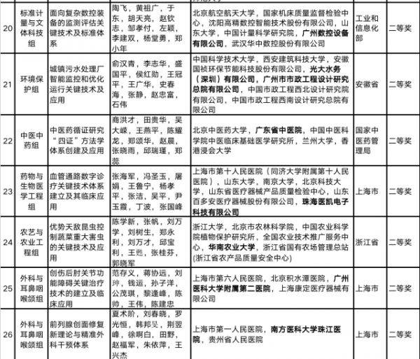 鍾南山團隊獲獎，全國唯一！2020年度國家科學技術獎公佈