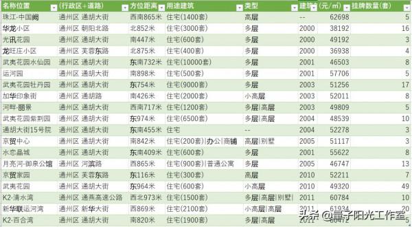 通州區部分小區房價一覽