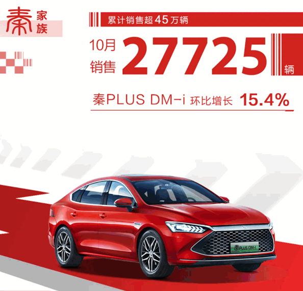 比亞迪10月銷量公佈/極氪001 2天8個故障 車主鬧心了? 比亞迪10月銷量公佈/極氪001 2天8個故障 車主鬧心了?