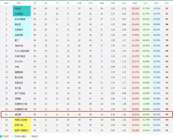 百年球隊將被扣除12分官宣破產!";降級首隊";誕生 百年球隊將被扣除12分官宣破產!";降級首隊";誕生